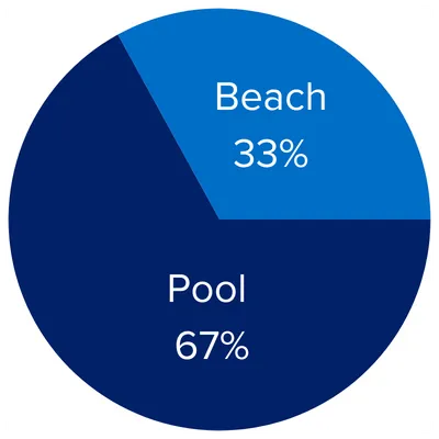 Pool 67%/Beach 33%