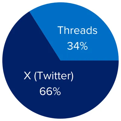  X (Twitter) 66%/Threads 34%
