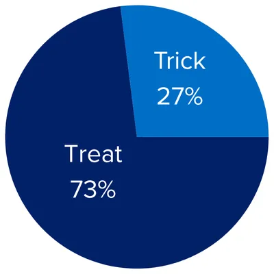 Treat 73%/Trick 27%