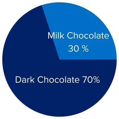 Dark Chocolate 70%/Milk Chocolate 30%