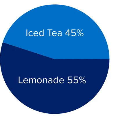 Lemonade 55%/Iced Tea 55%