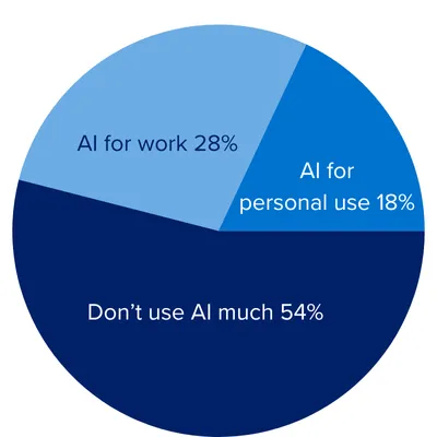 Don't use AI much 54%/AI for work 28%/AI for personal use 18%