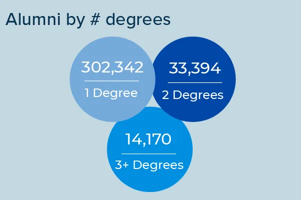 Alumni by # degrees