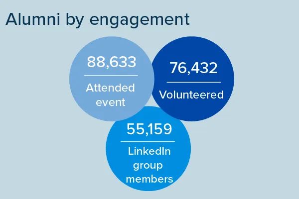 # of engaged alumni
